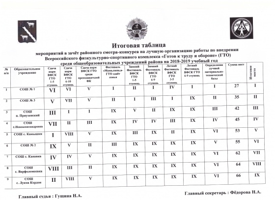 Смотр-конкурс ВФСК ГТО