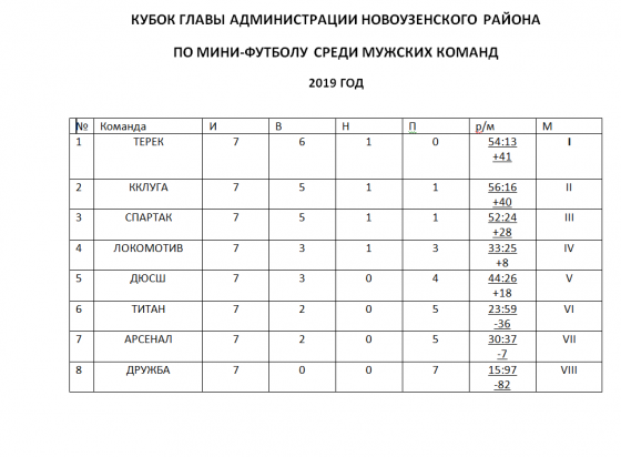 Кубок Главы Администрации Новоузенского района по мини-футболу