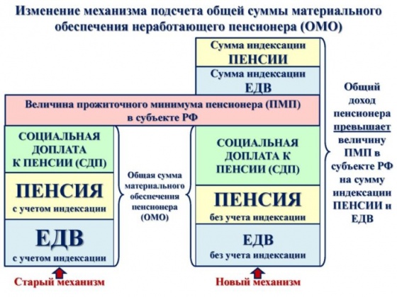 В  мае пенсионеры начнут получать доплату к пенсиям сверх прожиточного минимума